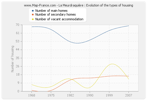 La Meurdraquière : Evolution of the types of housing
